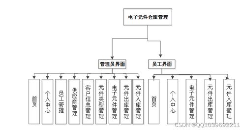 java計算機畢業設計ssm jsp倉庫管理系統
